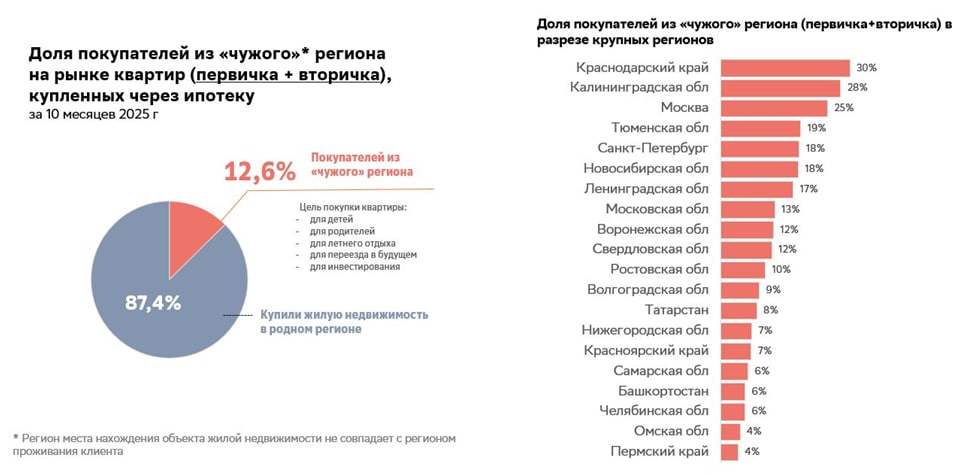 Сбер оценил миграционные потоки между регионами РФ - фото 3