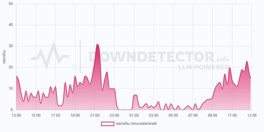 Нижегородцы опять жалуются на отключение мобильного интернета - фото 2