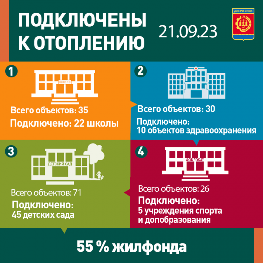 55% жилого фонда в Дзержинске обеспечено теплом - фото 1