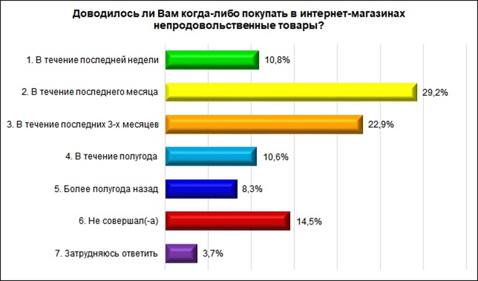Названы самые популярные покупки нижегородцев через интернет - фото 1