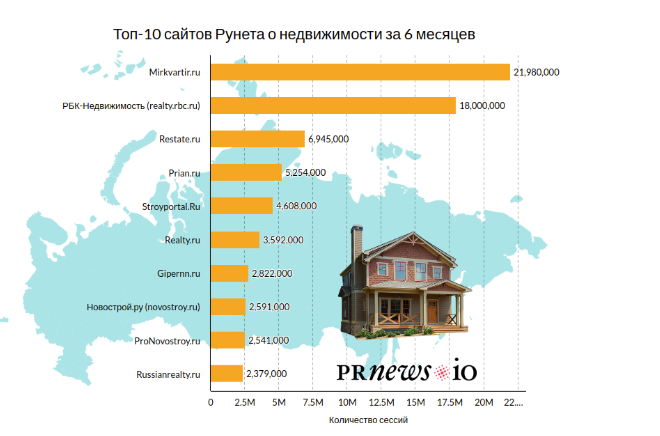 Рейтинг недвижимости