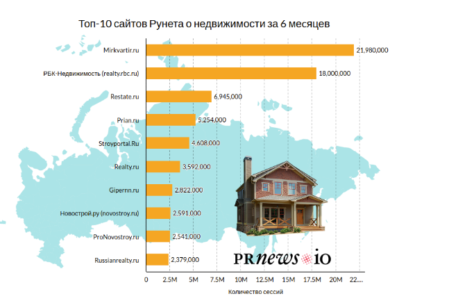 Gipernn.ru занял седьмое место в рейтинге самых читаемых СМИ о недвижимости в России - фото 1